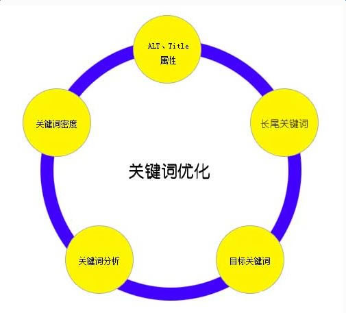 關(guān)鍵詞優(yōu)化