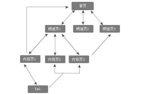 關鍵詞內鏈表格模型